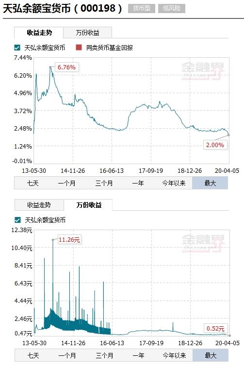 天弘余额宝