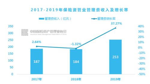 惊人！人均管理23亿，18万亿保险资管业外资金猛增，一年增万亿！资金来自这些机构