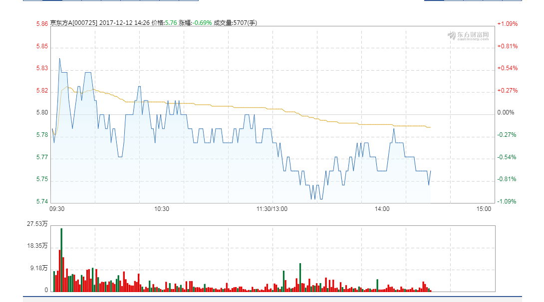 京东方A(000725)股票怎么?