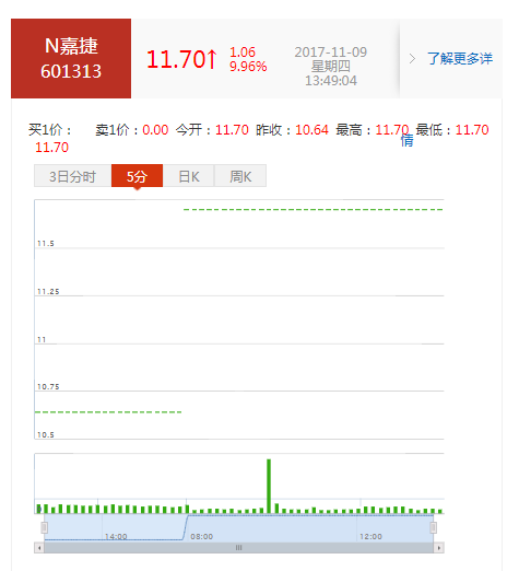 江南嘉捷(601313)股票怎么样?