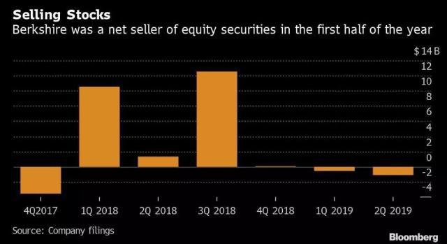 伯克希尔已连续两个季度净卖出股票资产