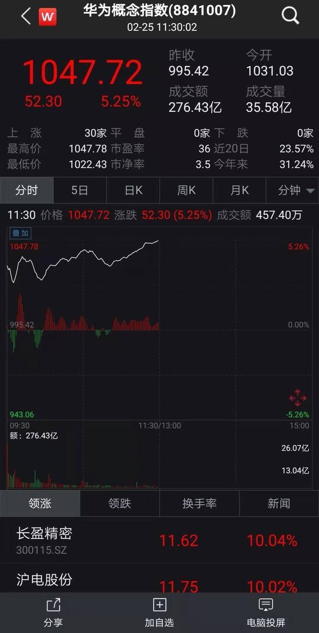 华为概念指数