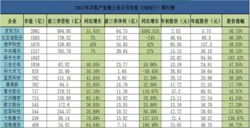 手机最高市值