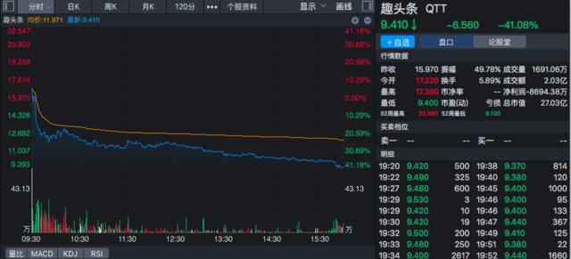 趣头条暴跌