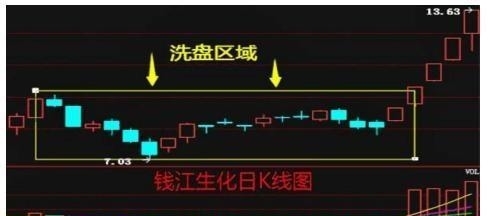 股票洗盘
