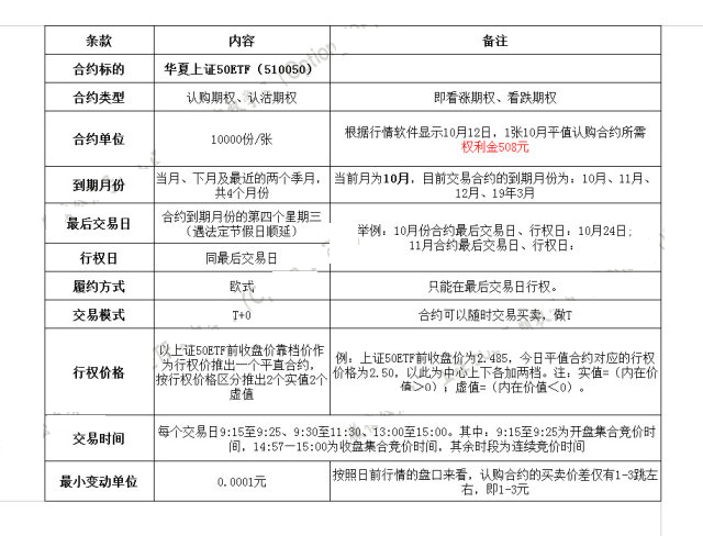 50ETF期权交易规则