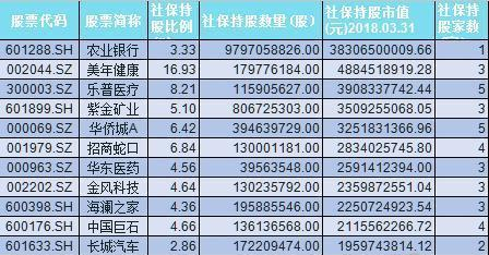 社保重仓股