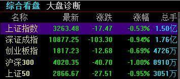 白马股低迷，三大股指全面下跌.jpg