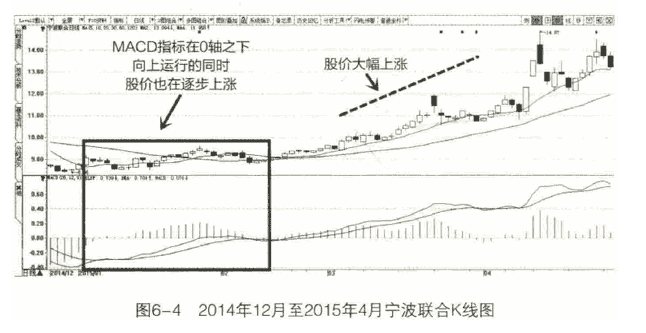 MACD指标 MACD指标