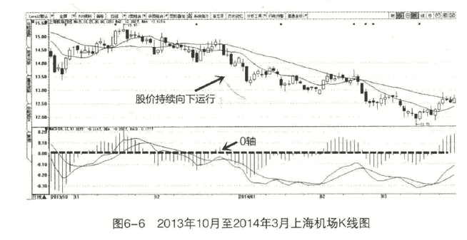 DIFF和DEA指标 DIFF和DEA指标