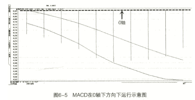 DIFF和DEA值 DIFF和DEA值