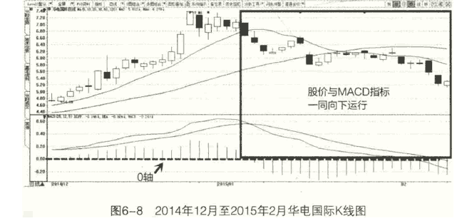 DIFF和DEA位置 DIFF和DEA位置