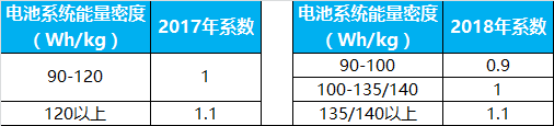 2018年新能源汽车补贴多少呢? 2018年新能源汽车补贴多少呢?