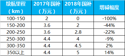 2018年新能源汽车补贴多少呢? 2018年新能源汽文峰期货车补贴多少呢?