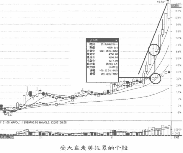不同行情选股技巧