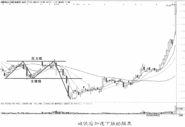 不同行情选股技巧