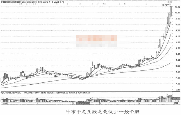 不同行情选股技巧