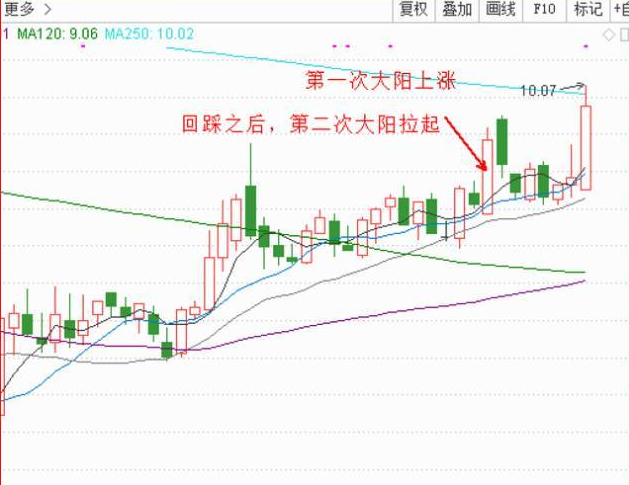 股票中k线回踩点怎么看