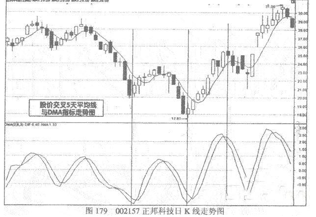 DMA指标操600503股吧作经验技巧6.png
