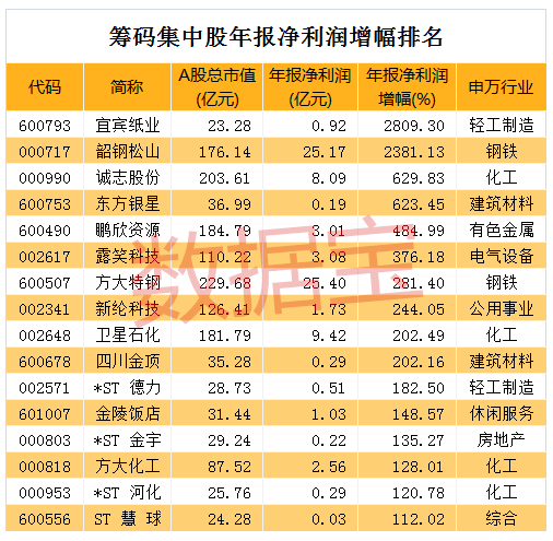 筹码家中度年报排名