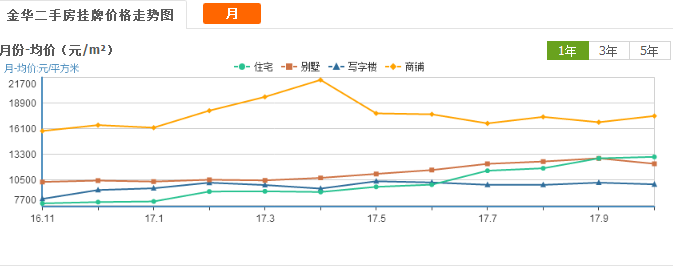 2018金华房价走势