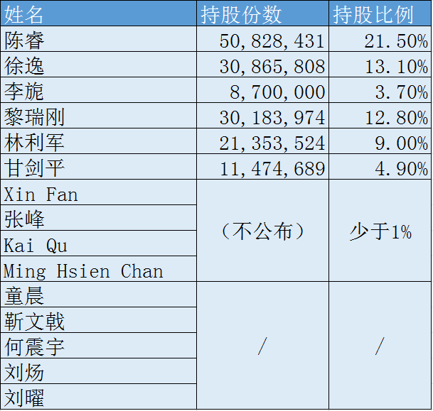 公司董事会成员与高管共持有股份
