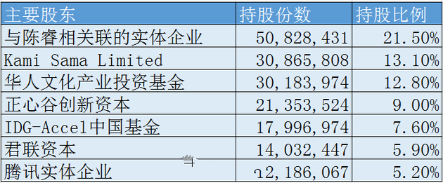 主要股东持股
