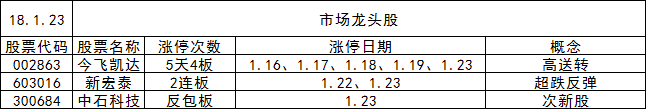 2018年科技蓝筹龙头股 2018年科技蓝筹龙头股