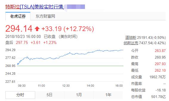 特斯拉股价