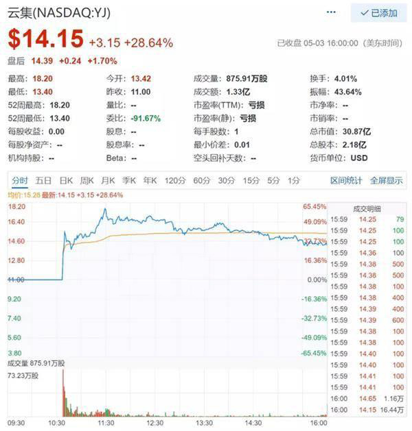 云集股价