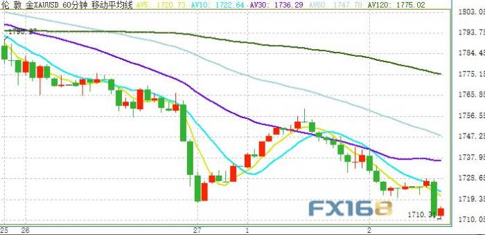 又是一波跳水行情！金价刚刚短线急跌逼近1710 美元指数站上91大关
