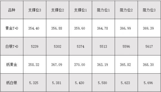 3月3日黄金T+D、白银T+D、纸黄金、纸白银阻力支撑位