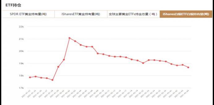 iShares白银ETF3月4日白银持有量与上一交易日减少202.19吨