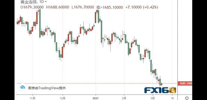 美国1.9万亿美元刺激方案冲刺最后一关！黄金期货恐仍有大跌空间 黄金、白银、欧元、美元指数、英镑、日元和澳元最新技术前景分析