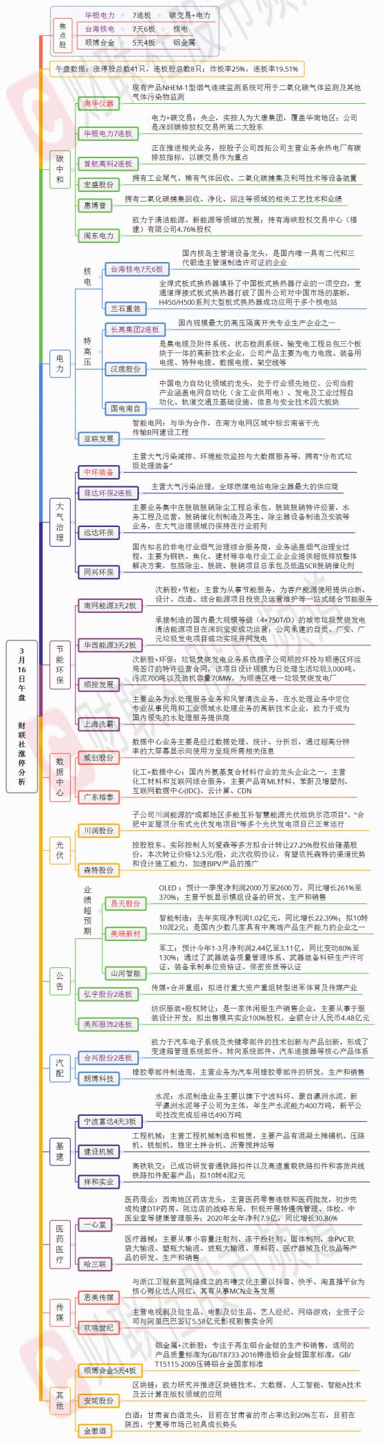 【财联社午报】华银电力7连板!碳中和概念股持续爆发,资金挖掘补涨分支