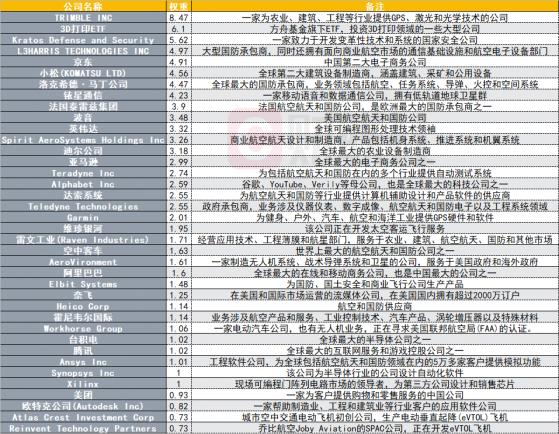 京东美团意外入选！“牛市女皇”旗下太空ETF今将正式亮相(附权重股简介)