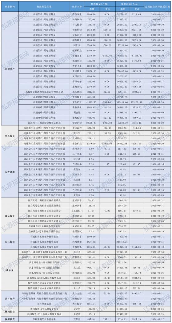 年报来了,头部私募正在重仓这些股票!