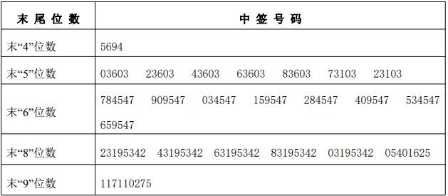 万辰生物300972中签号