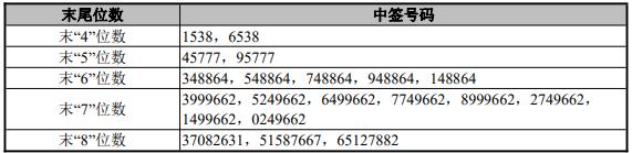 行动教育605098中签号