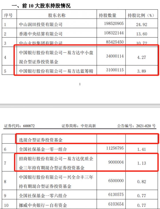 张坤4月最新重仓股被曝光:“酱香”不够 “酱油”来凑?新重仓公司为“宝能系”