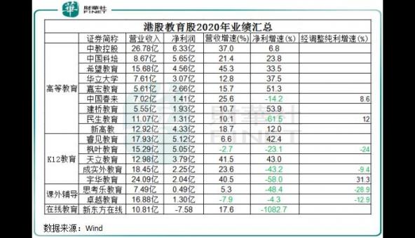 【窥业绩】港股教育股业绩大盘点：哪一细分领域更有看头？