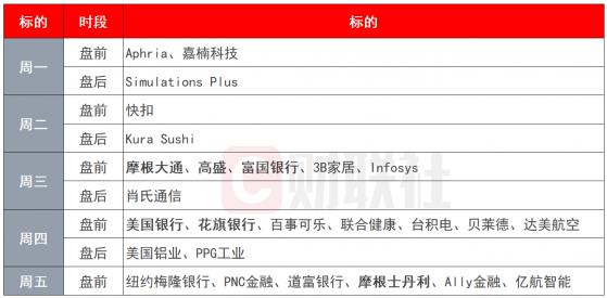 环球市场前瞻:重磅宏观经济数据密集出炉 美股进入新一轮财报季