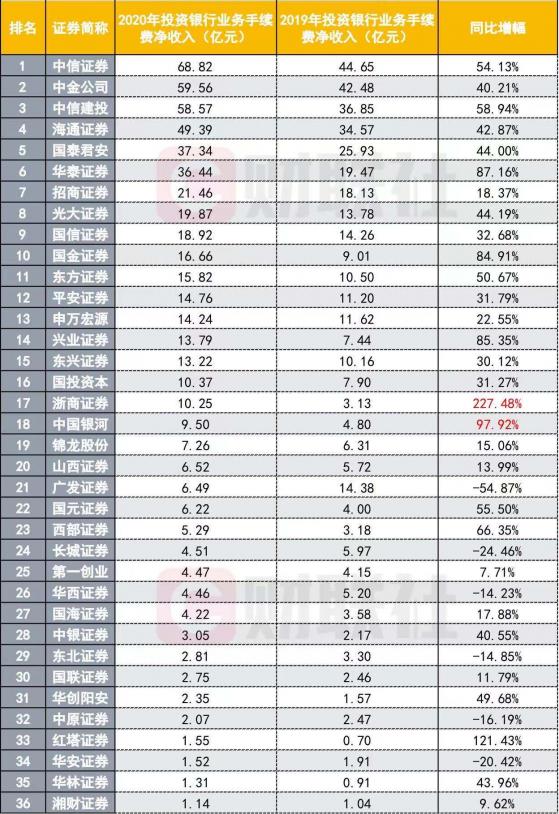 券商投行排名不看三中一华，改看三中两沪，TOP5投行收入占行业近一半，行业集中度高企，中信建投IPO完胜