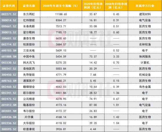 大连股民13年狂赚100倍 超级牛股都有哪些特征?