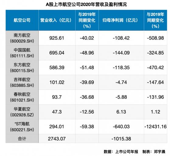每小时亏1156万!7家上市航司去年亏超千亿,吉祥、华夏仍慷慨分红