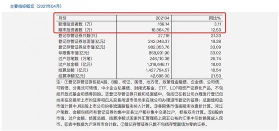 “跑步入场”态势暂时中止,A股新增投资者数量同比增速创13个月新低,环比下降32%