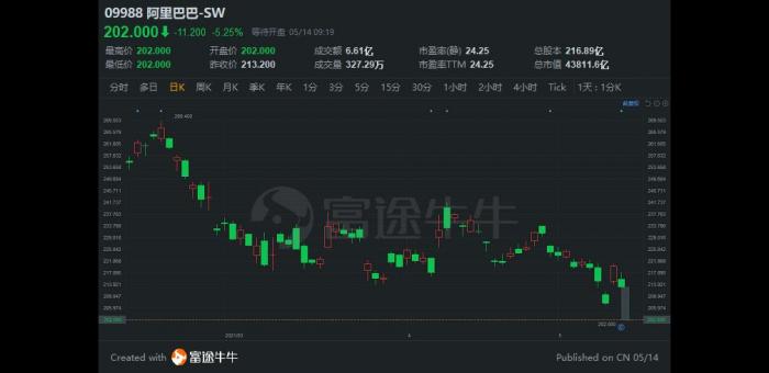 异动直击 - 阿里巴巴低开逾5%，2021财年Q4经调整净利润262.16亿元