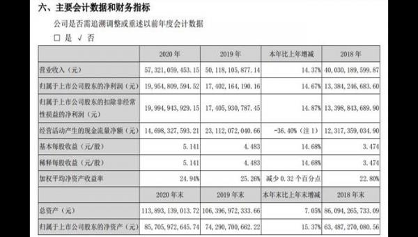 五粮液：2020年净利润199.55亿元 同比增14.67%