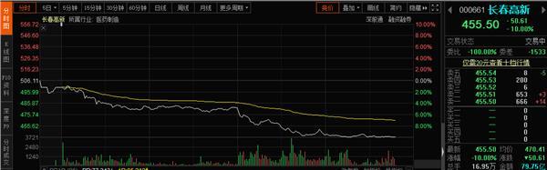 谁在砸盘？2000亿医药大白马放量跌停 曾有股民豪赚“百倍”收益