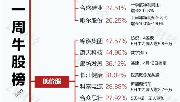 透视一周20大牛熊股：这些业绩超预期股涨幅居前！